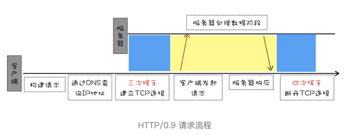 HTTP/0.9请求流程