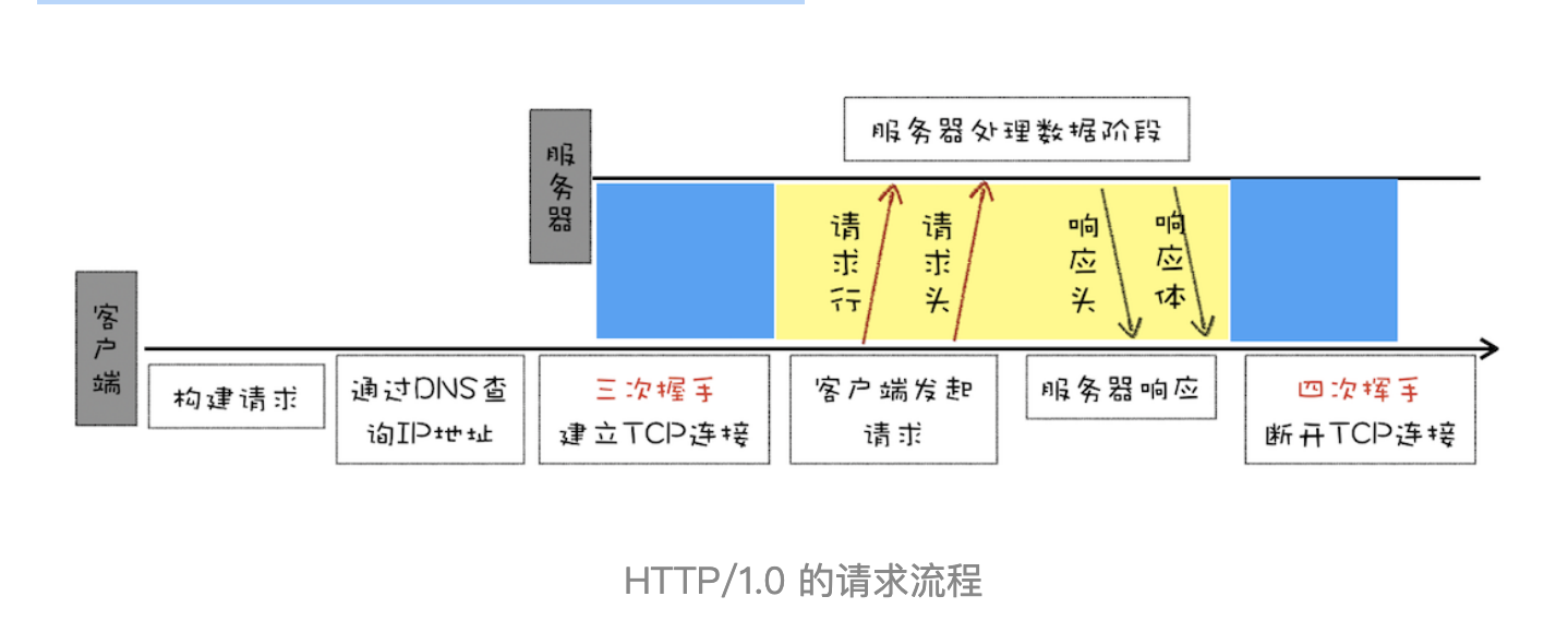 HTTP/1.0请求流程