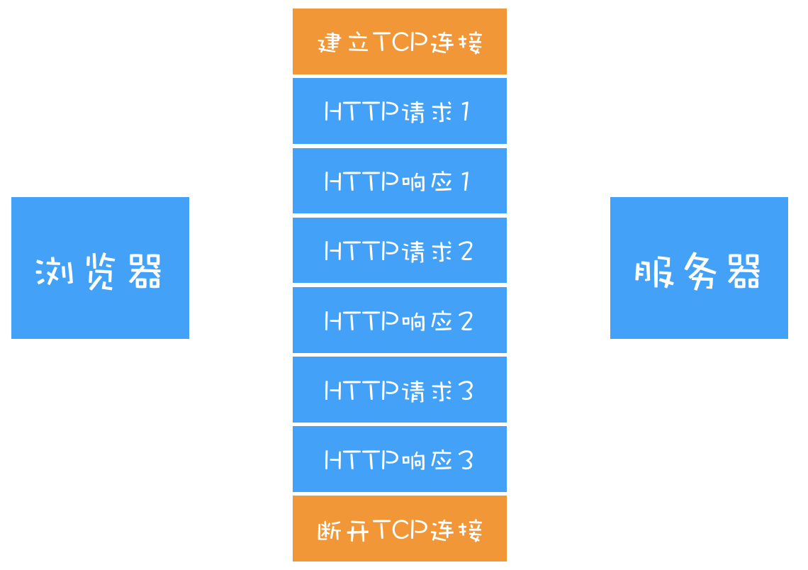 HTTP/1.1通信图